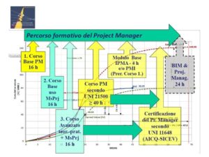 Project management. Le linee guida